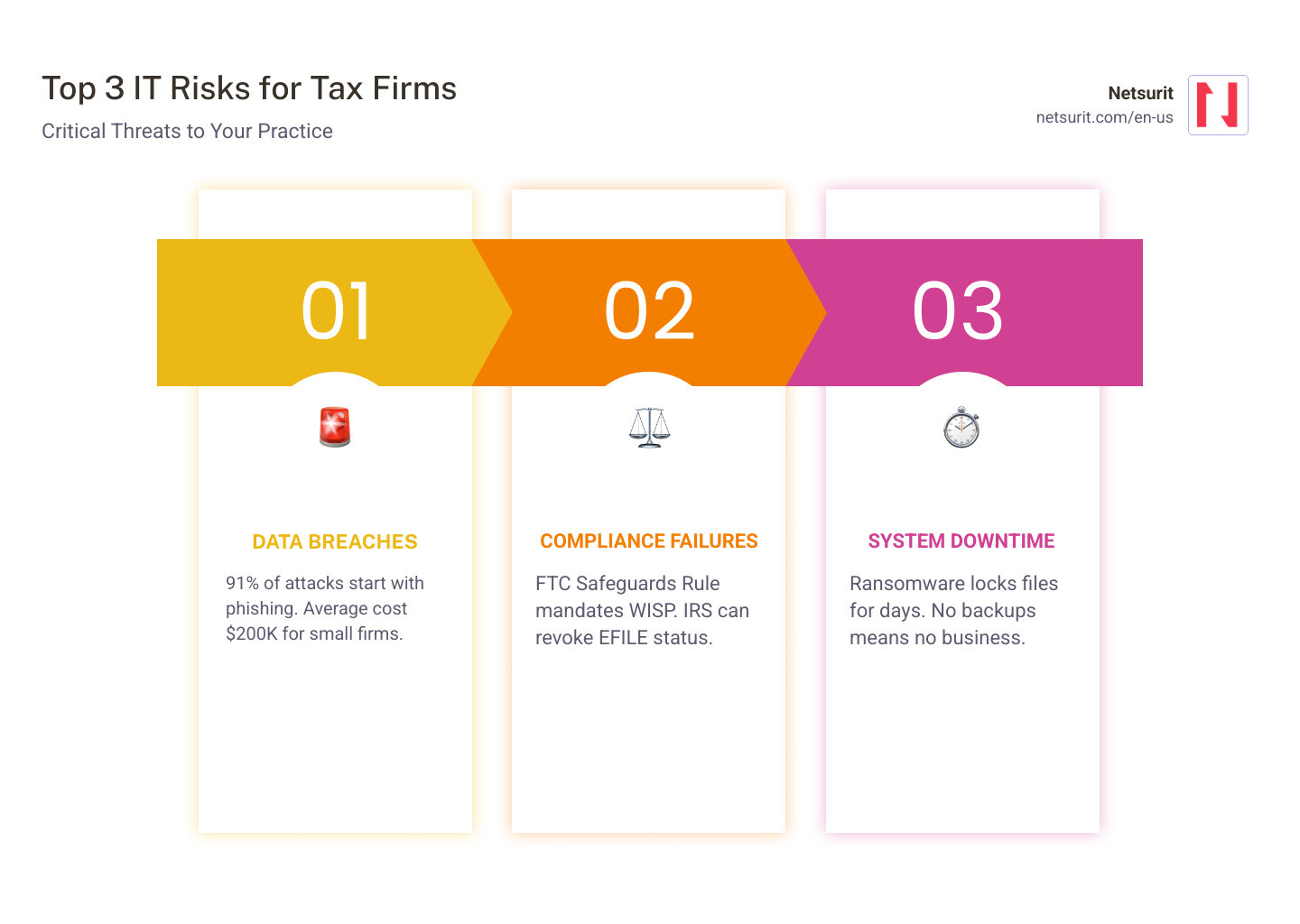Infographic showing three columns: Data Breaches (91% of attacks start with phishing, average cost $200K for small firms), Compliance Failures (FTC Safeguards Rule mandates WISP, IRS can revoke EFILE status), and System Downtime (ransomware locks files for days, no backups means no business) - why do tax preparers need specialized IT providers infographic pillar-3-steps