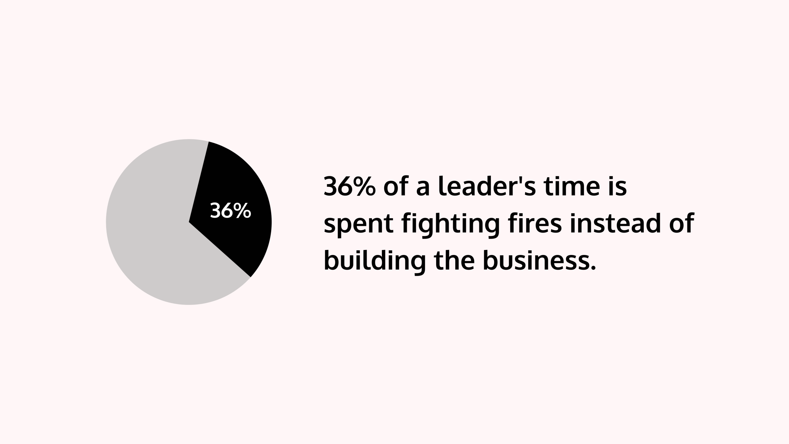 36% of a leader's time is spent fighting fires instead of building the business.