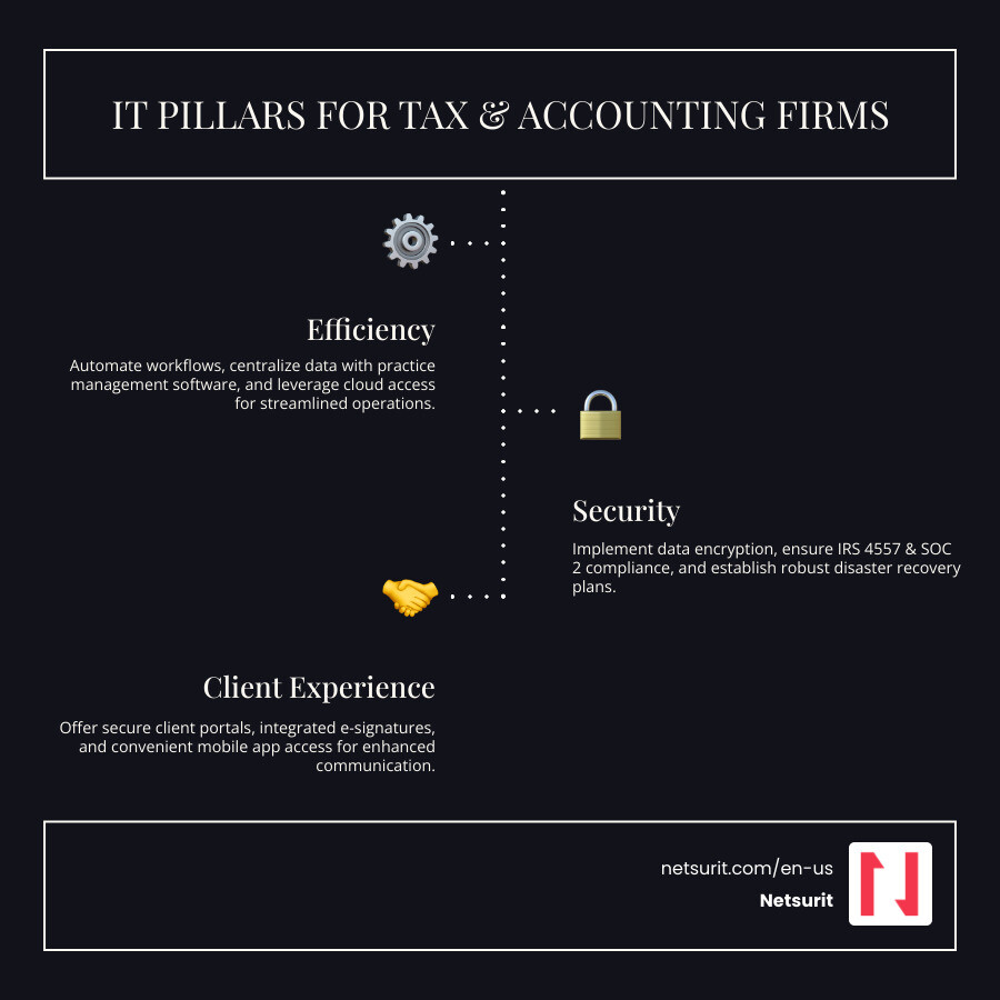 IT pillars for tax and accounting