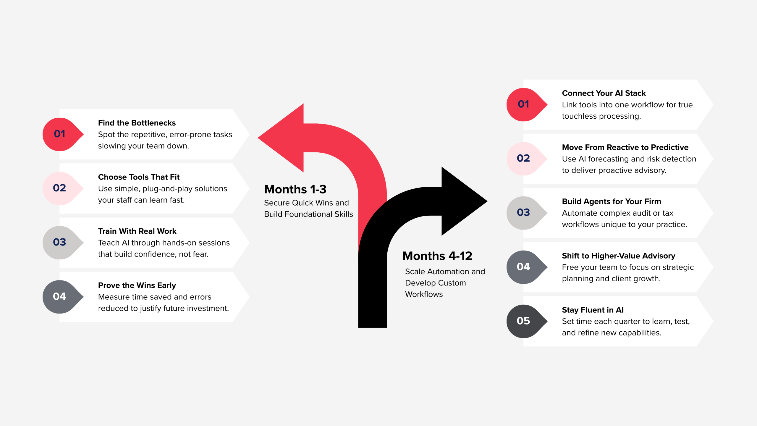 AI roadmap infographic