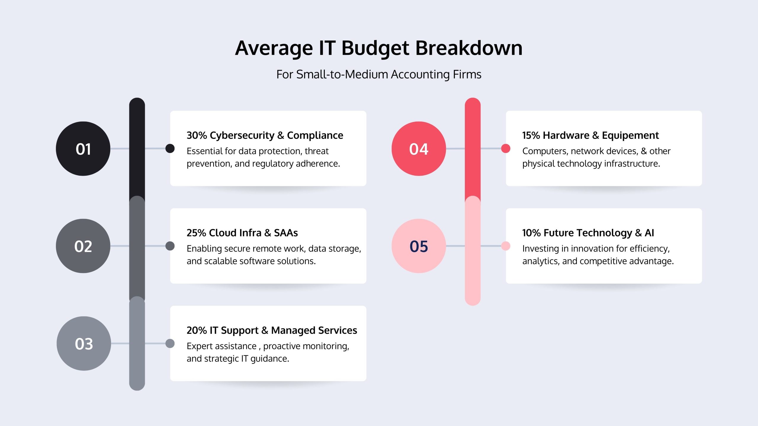 inforgraphic on the average IT budget breakdown