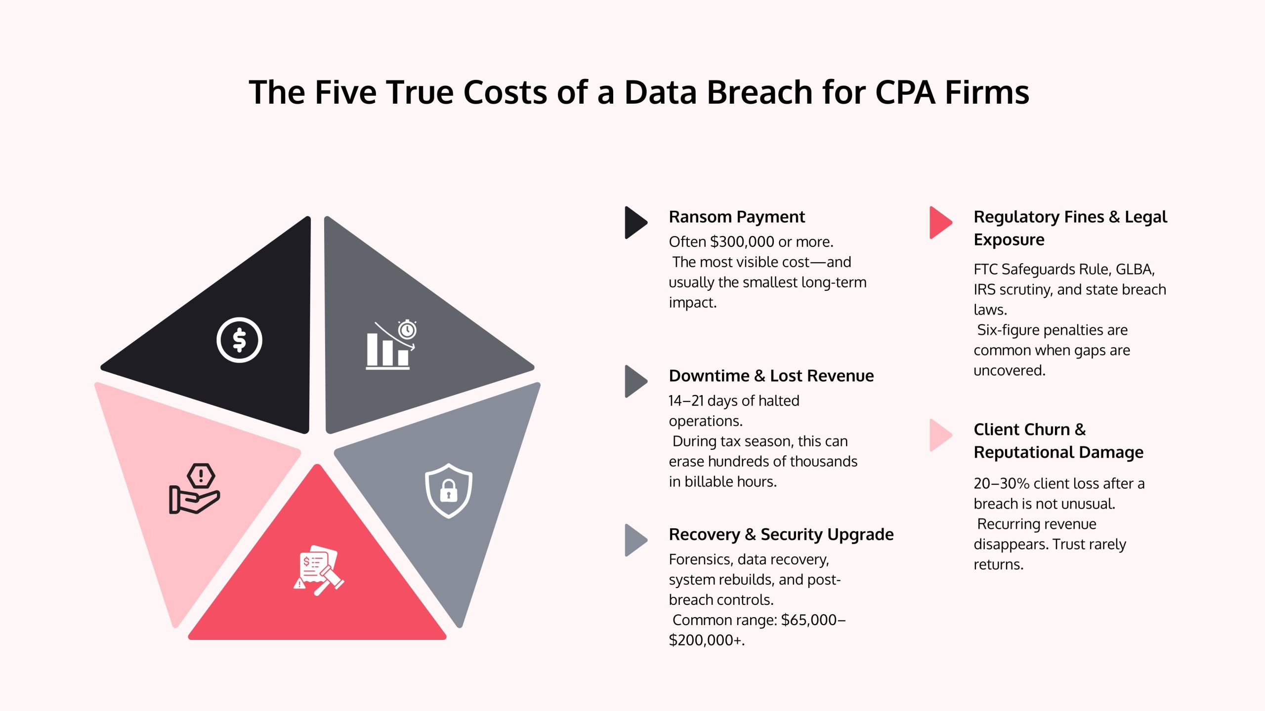 an infographic on the five true cost of a data breach for cpa firms