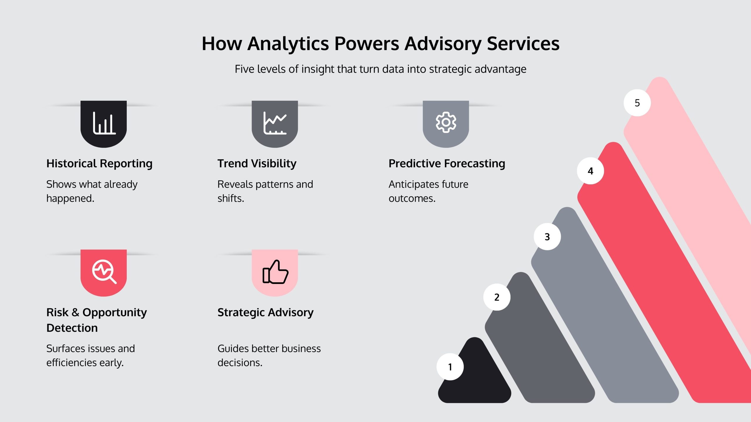 infographics on how analytics powers advisory services