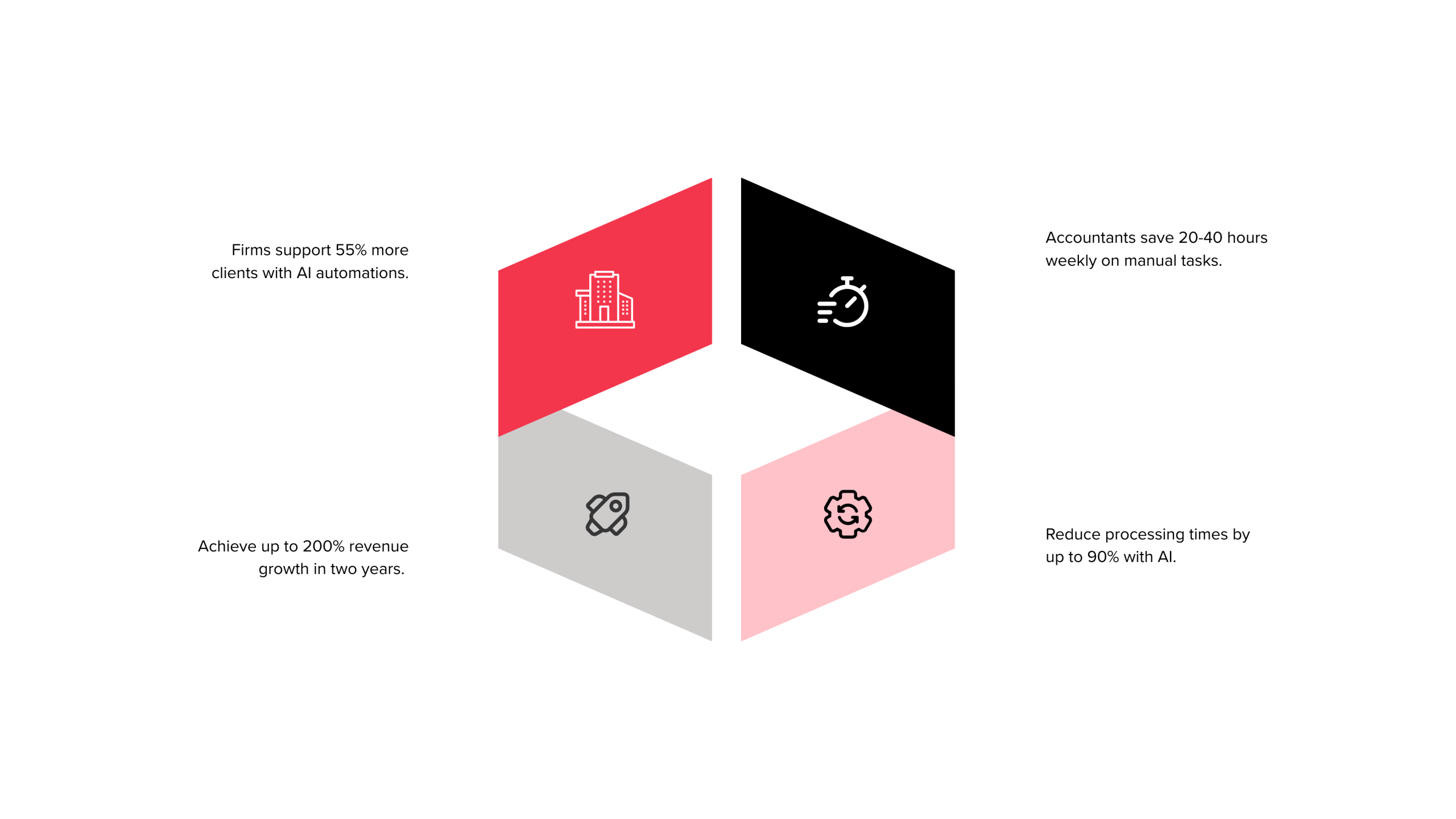 infographic showing AI automation benefits for accounting firms: 55% more clients served, 20-40 hours saved weekly, 99.5% accuracy rates, 90% reduction in processing time, and 30-50% cost reduction - best way to automate accounting firm workflows with AI infographic 4_facts_emoji_grey
