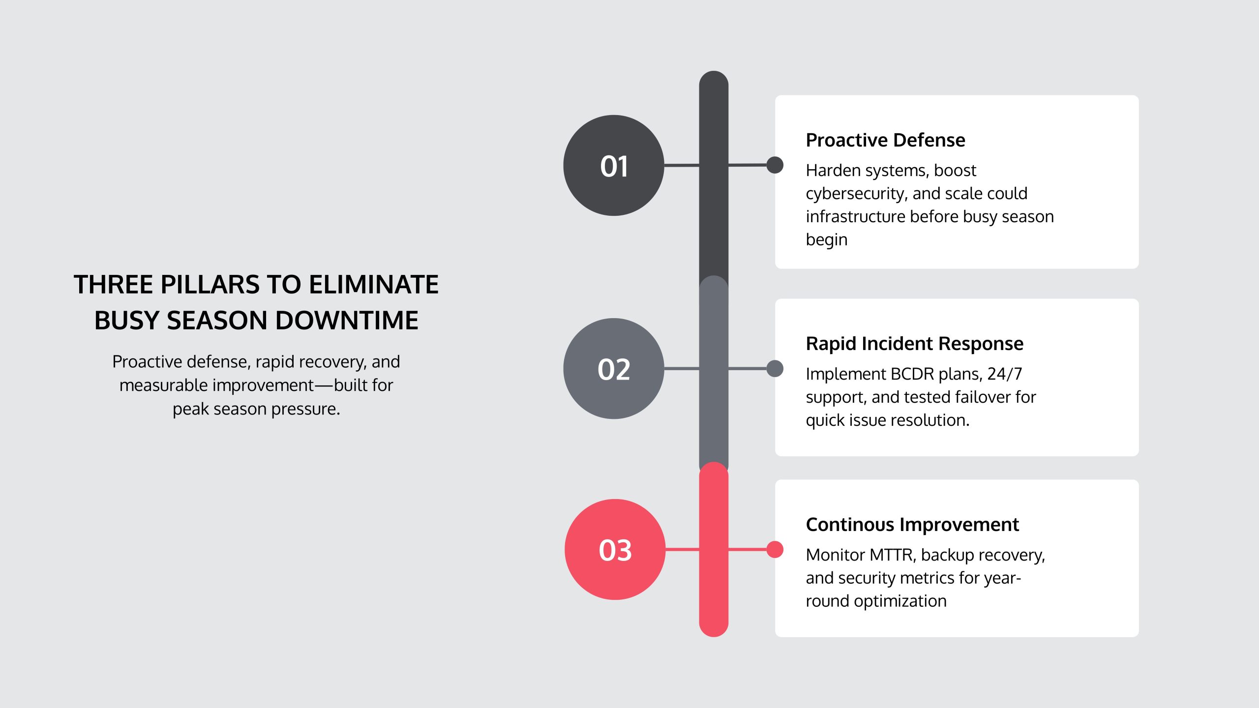 Proactive defense, rapid recovery, and measurable improvement—built for peak season pressure.