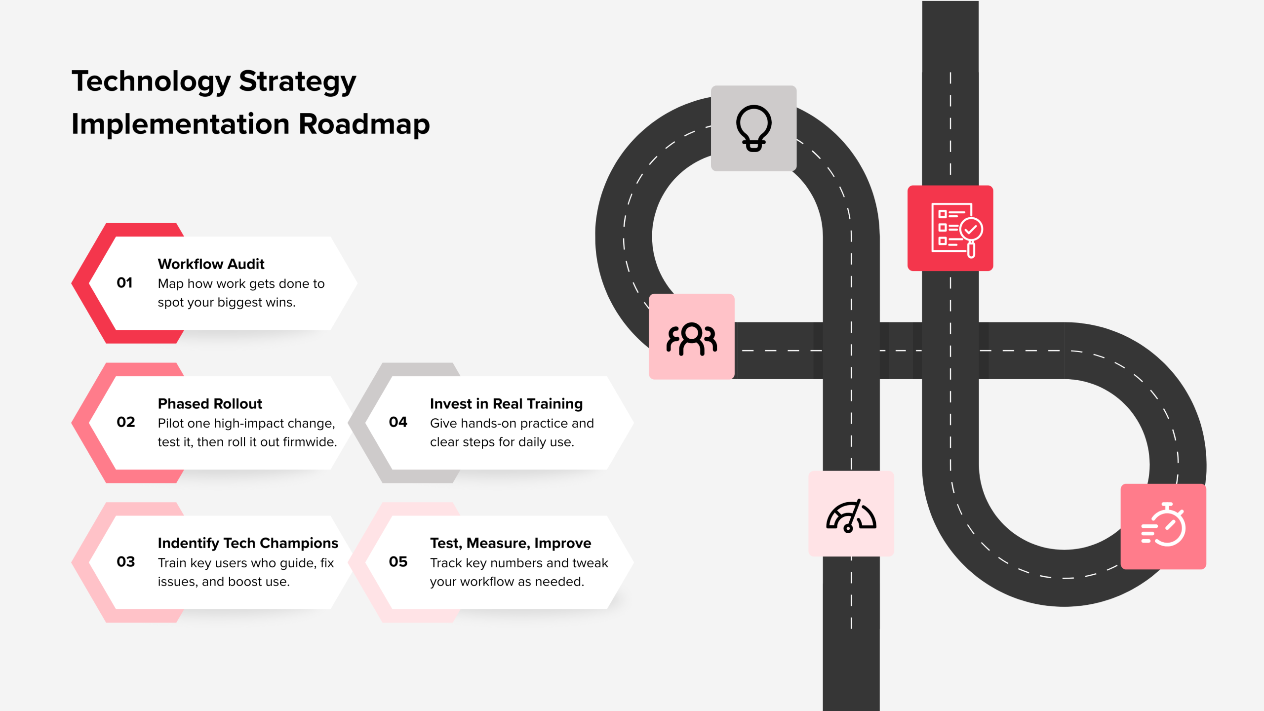 Technology Strategy Implementation Roadmap