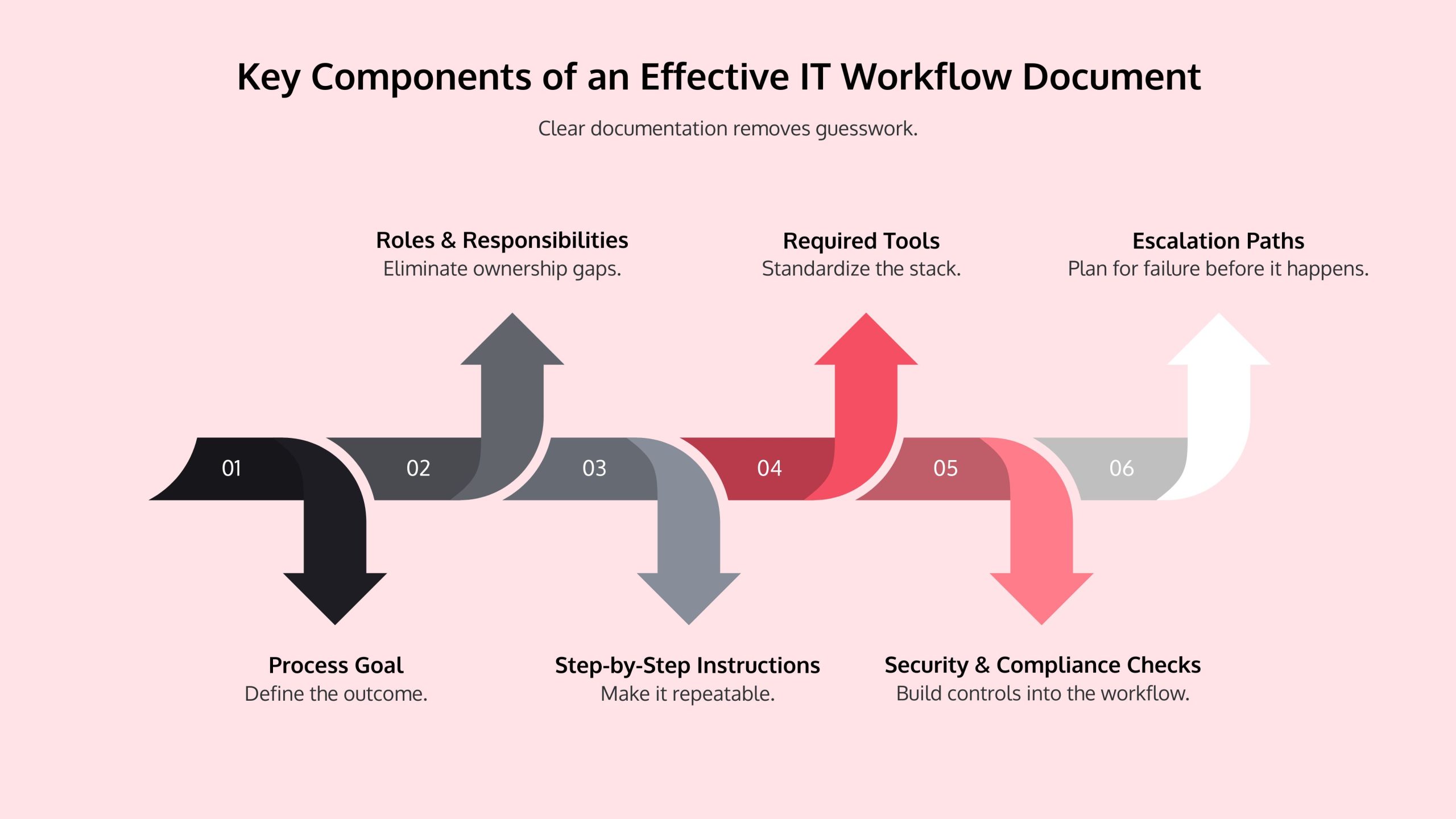 infographics on key components of an effective IT workflow document
