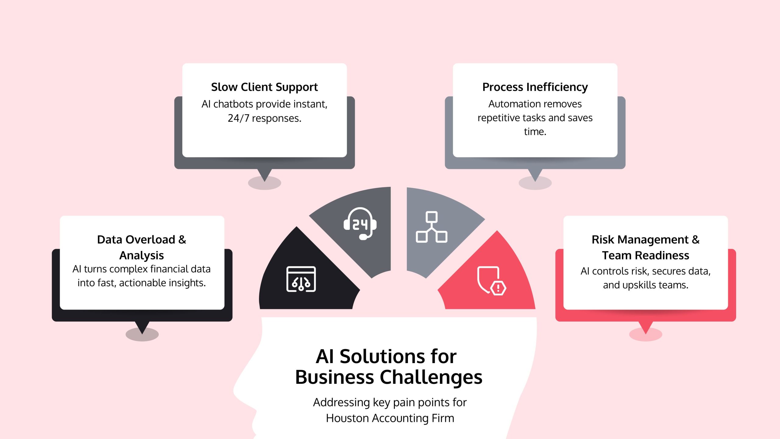 infographic on AI solutions for Business Challenges