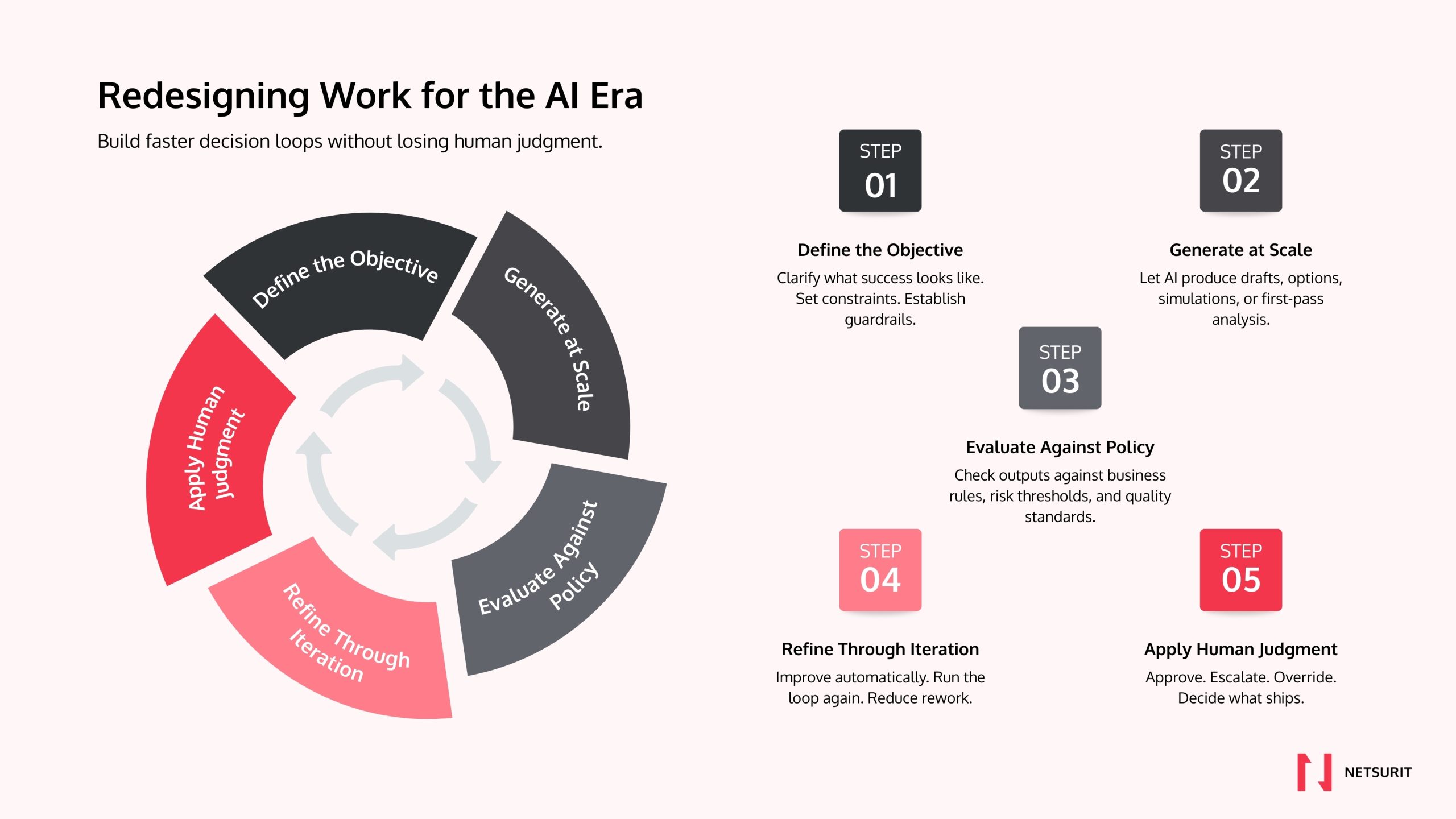 Diagram titled “Redesigning Work for the AI Era” showing a five-step AI workflow loop: Define the Objective, Generate at Scale, Evaluate Against Policy, Refine Through Iteration, and Apply Human Judgment, illustrating human oversight in AI-driven processes.