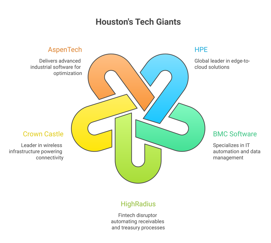 large tech companies in Houston largest tech companies in Houston ; Houston technology companies