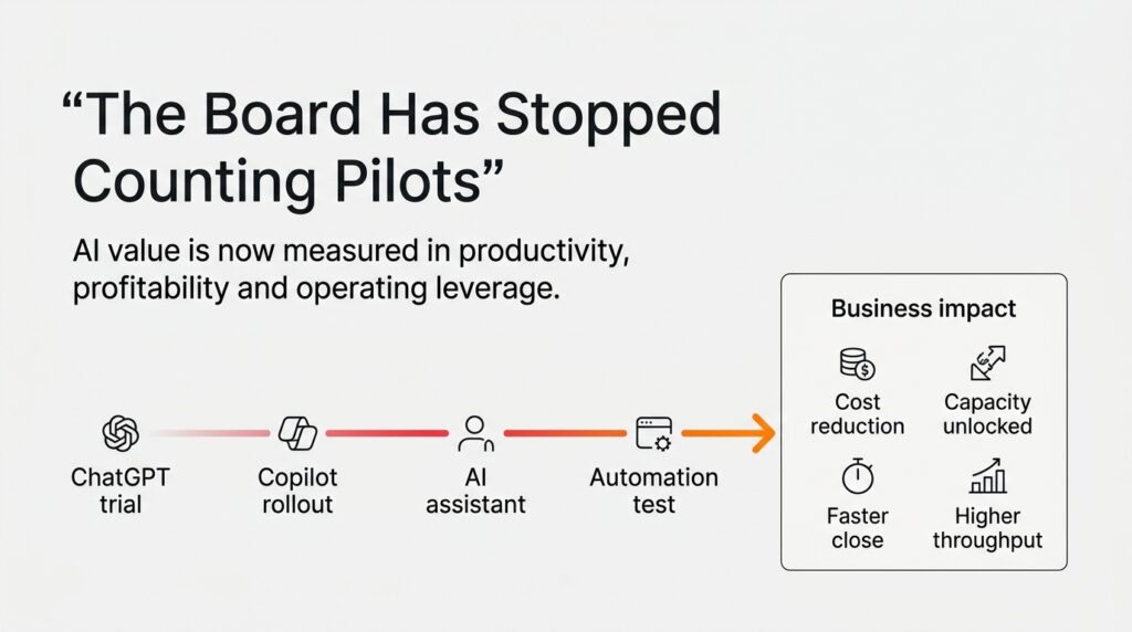 Board has stopped counted pilots graph 1 - Netsurit US Diagram showing the progression from AI pilots to business impact including cost reduction, capacity, faster close, and higher throughput.