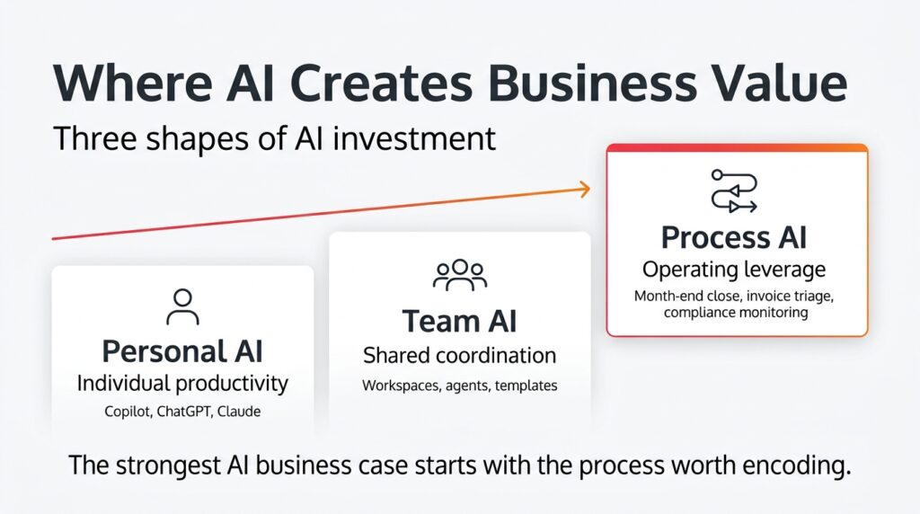Board has stopped counted pilots graph 2 - Netsurit US Framework showing three shapes of AI investment: Personal AI for individual productivity, Team AI for shared coordination, and Process AI for operating leverage.
