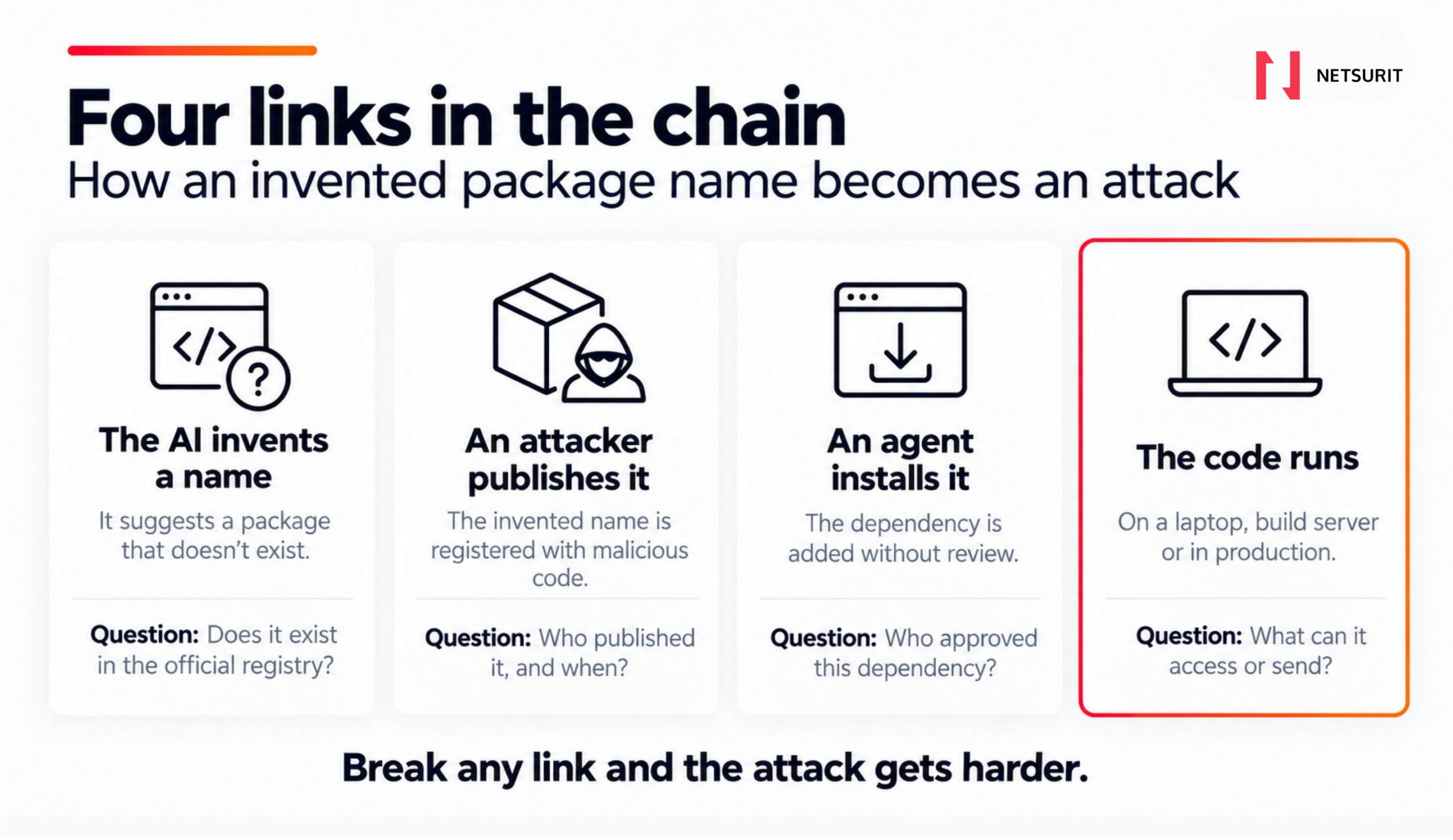 Four links in a slopsquatting attack: AI invents a package name, an attacker publishes it, an agent installs it and the code runs.