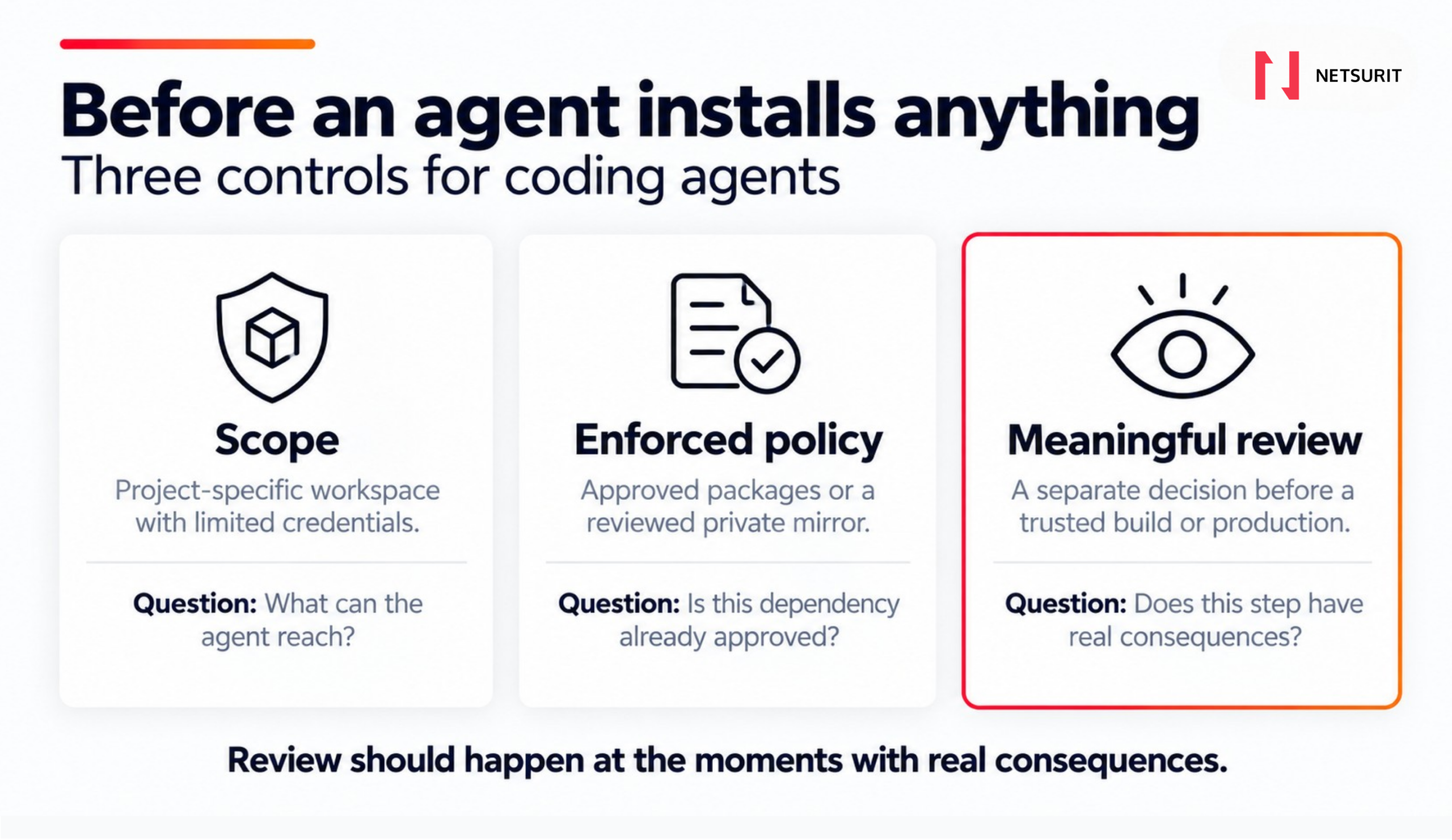 Three controls for coding agents: a project-specific workspace with limited credentials, approved package sources and a separate review before trusted builds or production.
